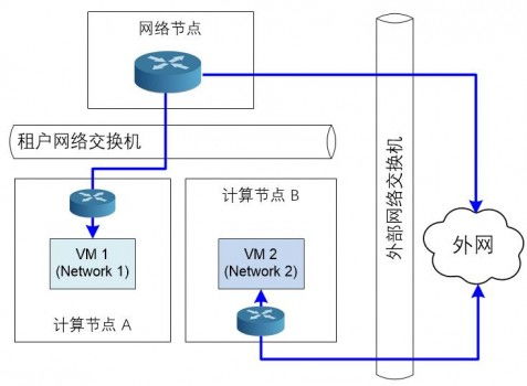 智汇华云 openstack路由器之拓扑解析