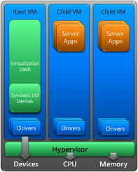 server hyper v的多处理器支持 虚拟化 web开发网